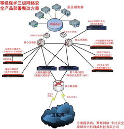 网络安全等级保护条例