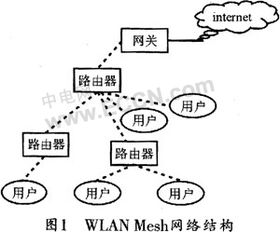 基于wlan的无线多跳mesh网络多信道实现