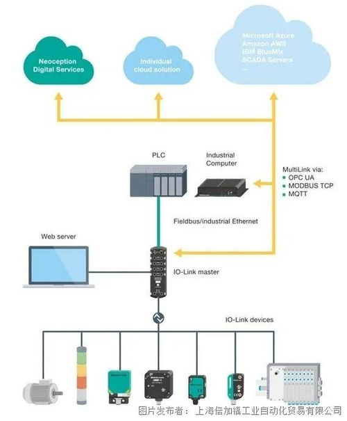 融合io link mqtt等技术,如何激发工业物联网iiot潜能